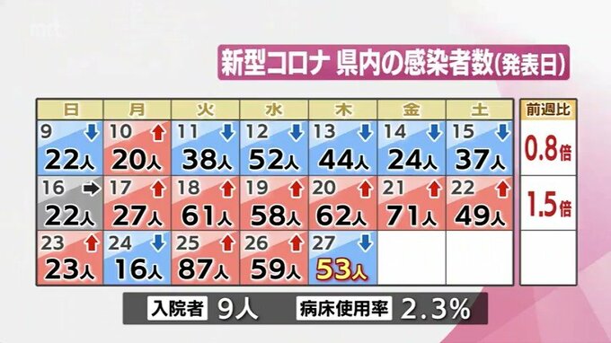 新型コロナ　27日　宮崎県内で53人感染　|　MRTニュース ｜ ＭＲＴ宮崎放送