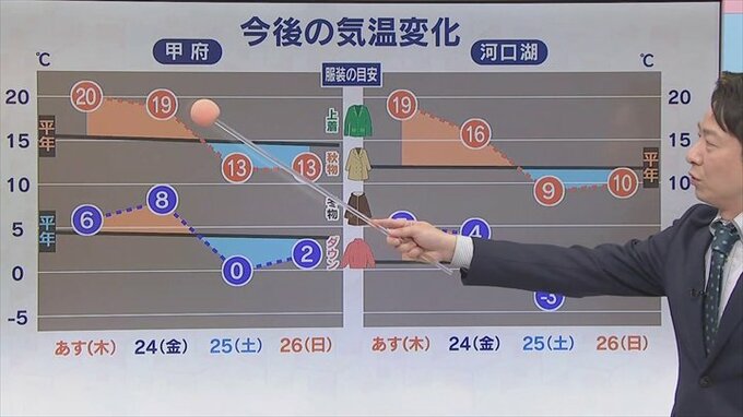 あすは暖かいが週末は気温が下がる　寒暖差で体調崩さないよう気をつけて　気象予報士が解説　|　山梨のニュース | ＵＴＹテレビ山梨