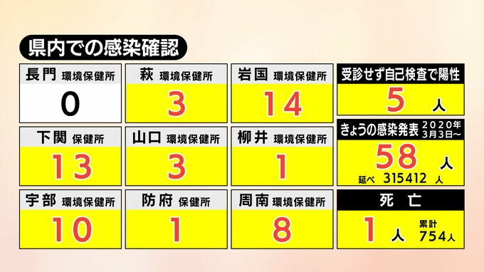 【速報】新型コロナ　山口県内の感染者数58人、1人死亡(16日)　|　山口のニュース・天気・防災｜tys NEWS｜ｔｙｓテレビ山口