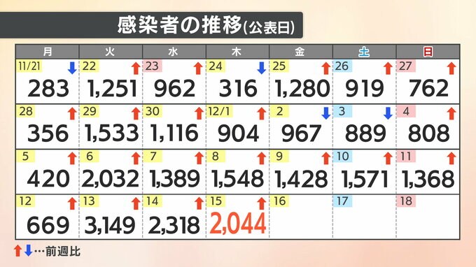 【速報値】新型コロナ　愛媛県内で新たに2044人感染確認　|　愛媛のニュース - Nスタえひめ｜あいテレビは6チャンネル