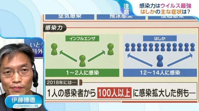 「1人から12人以上に感染」感染力“最強”といわれる『はしか』　都内で確認　マスクで予防できない…私たちにできる対策を医師に聞く【ひるおび】|TBS NEWS DIG