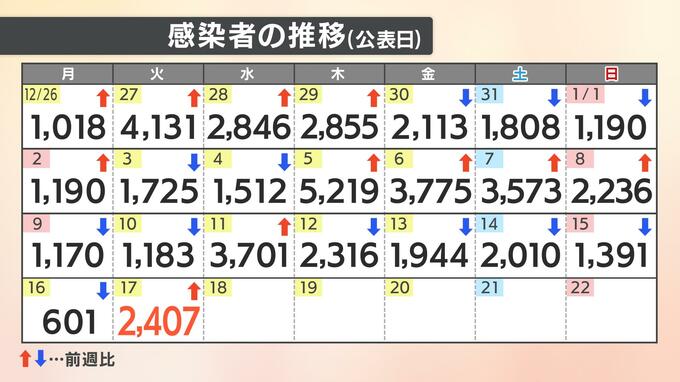 【速報値】新型コロナ　愛媛県内で新たに2407人感染確認　|　愛媛のニュース - Nスタえひめ｜あいテレビは6チャンネル