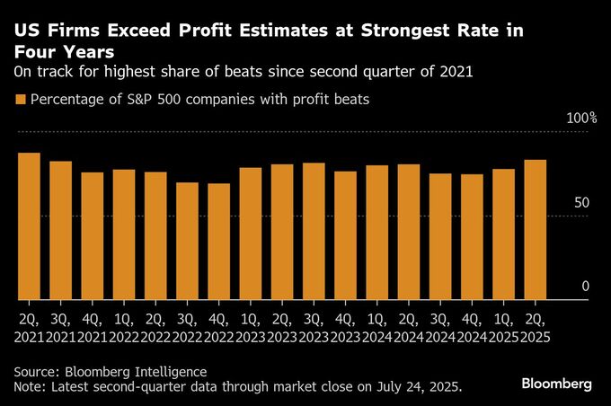 【米国市況】Ｓ＆Ｐ500が最高値、堅調決算や通商合意期待が押し上げ