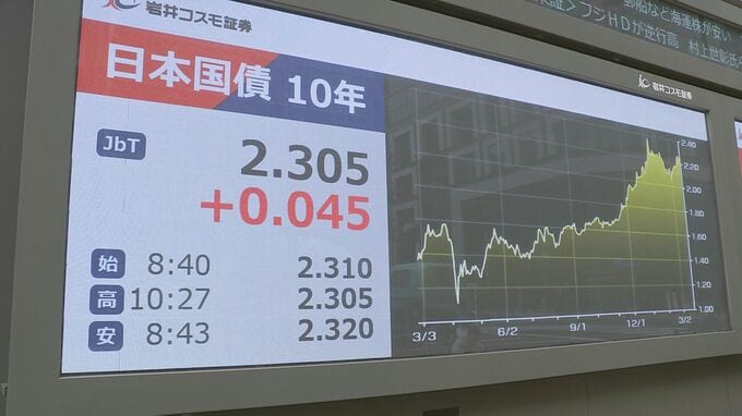 長期金利 一時2.32％に上昇　中東の混乱長期化懸念で約2か月ぶりの高水準