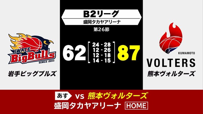 プロバスケットボールB2リーグ岩手ビッグブルズ　ホーム2連戦の初戦落とす|TBS NEWS DIG