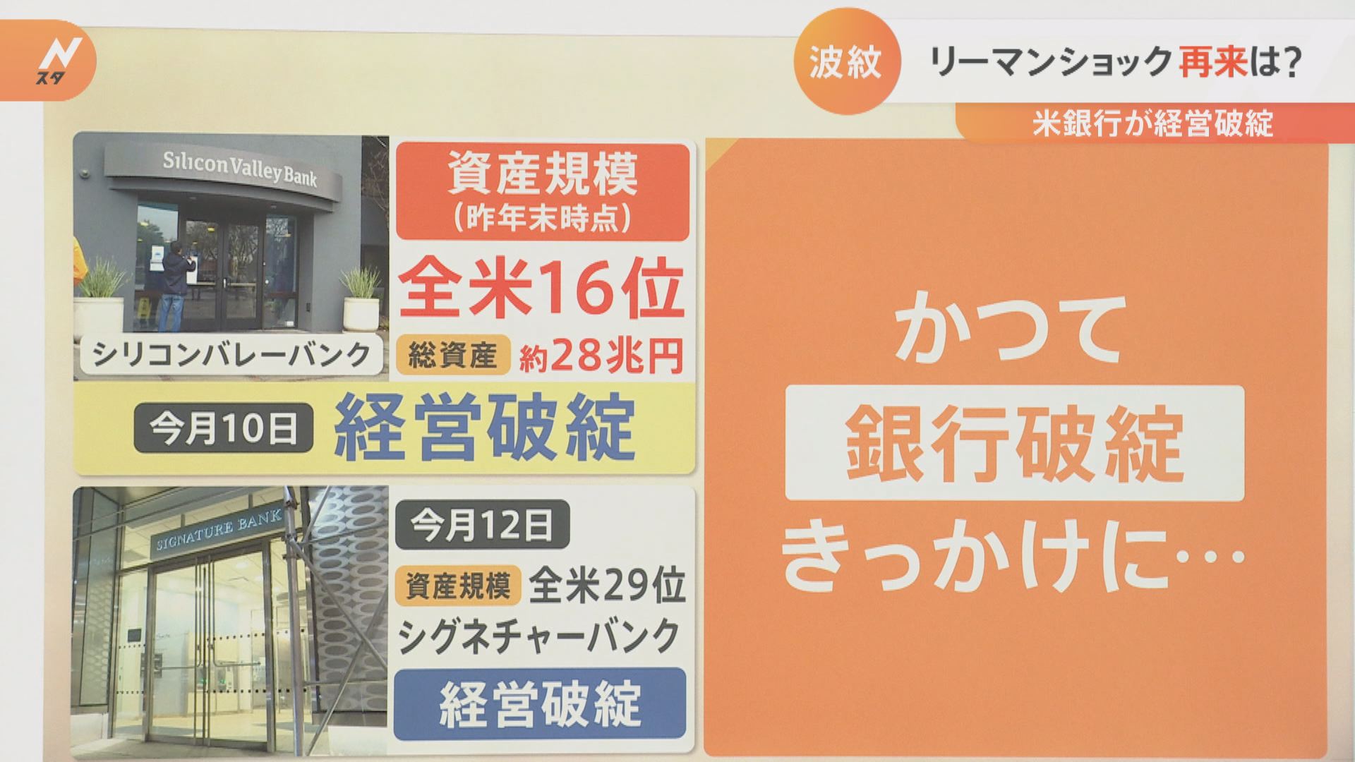 SVB破綻】相次ぐ米銀行の破綻、それでも米FRBは利上げを続けるのか?【解説】 | TBS NEWS DIG