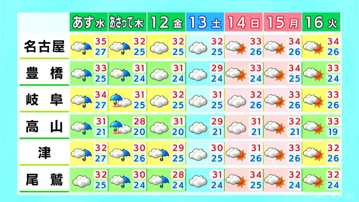 名古屋で最高気温は37℃予想 岐阜を中心に雷や急な激しい雨などに注意  愛知･岐阜･三重の天気予報（9/9 昼）