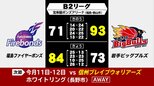 第3Qで逆転も第4Qで猛攻浴び連勝ならず 福島ファイヤーボンズとの連戦は1勝1敗 バスケットボールB2・岩手ビッグブルズ|TBS NEWS DIG