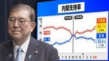 内閣支持率過去最低に…求められる物価高対策は減税か給付か【世論調査解説】|TBS NEWS DIG
