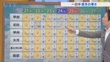 21日は寒気が南下して県内を覆うため一日中真冬の寒さに　米津龍一気象予報士が解説　山梨|TBS NEWS DIG