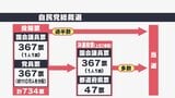 国会議員票367票+党員・党友票367票で争う過半数 獲らねば決選投票に 自民党総裁選の仕組み | 静岡のニュース | SBSNEWS | 静岡放送