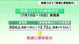 新型コロナ 定点医療機関での感染者数1.49倍に「急速に感染拡大」 | 高知のニュース・天気|KUTV NEWS | KUTVテレビ高知