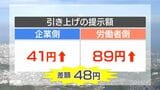 差額48円 労使ともに引き上げ額譲らず結論持ち越し…どうなる最低賃金|TBS NEWS DIG