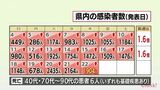 新型コロナ 22日 宮崎県内で新たに1904人感染 患者6人死亡 インフルエンザの患者報告数が流行開始の目安上回る医療機関も | MRTニュース | MRT宮崎放送