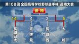 【高校野球長崎大会】きょう決勝戦 長崎日大 VS 大崎 夏の甲子園10回目か初出場か いよいよ頂上決戦【トーナメント表】 | 長崎のニュース | 天気 | NBC長崎放送