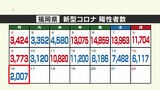 新型コロナ陽性(16日)福岡県2007人 重症病床の使用率10%超は4か月ぶり | 福岡のニュース|RKB NEWS|RKB毎日放送