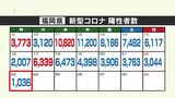 新型コロナ陽性(23日)福岡県1036人、佐賀県229人 | 福岡のニュース|RKB NEWS|RKB毎日放送