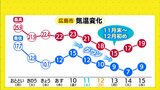 【9日(木)広島天気】秋晴れはあす木曜まで 金曜は前線通過で雨に 引き続き1日の気温差に注意|TBS NEWS DIG