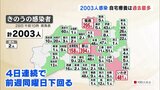 新型コロナ 福島県で2003人感染 4日連続で前週下回るも 自宅療養は最多(28日発表) | 福島のニュース│TUF