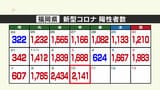 新型コロナ陽性（１０日）福岡県２１４１人、佐賀県４２６人　|　福岡のニュース｜RKB NEWS｜RKB毎日放送