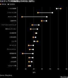 キオクシアHD時価総額、MUFG超えて3位に－メモリーブームで業績期待| TBS CROSS DIG with Bloomberg