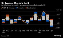 英ＧＤＰ、４月は予想以上の大幅な落ち込み－トランプ関税や増税響く| TBS CROSS DIG with Bloomberg