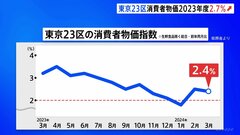 【速報】東京23区の消費者物価指数3月速報値で2.4％上昇　23年度平均は2.7％上昇…2年連続で2％を超える物価上昇| TBS CROSS DIG with Bloomberg