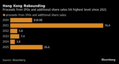 香港の株式資本市場、数年ぶり活況－ＣＡＴＬなど相次ぐ大型案件寄与| TBS CROSS DIG with Bloomberg