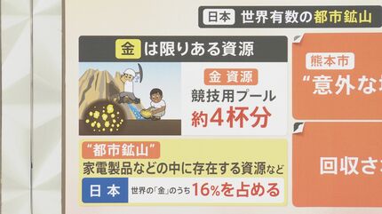 世界の「金」16％は日本が占めるも限りある資源…金の価格高騰の影響は