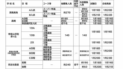 中学受験2025】大阪・私立中学校入試 大阪星光約190人 四天王寺270人