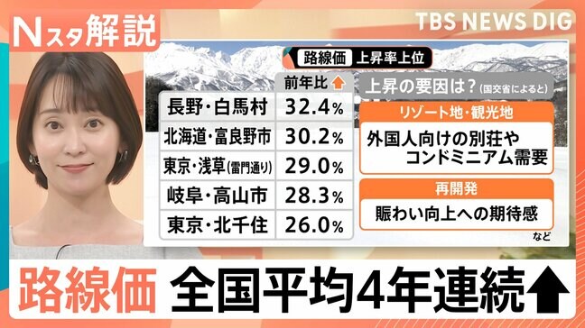 キーワードは“郊外化” 路線価の全国平均4年連続上昇 「相続税平均1930万円」は今後どうなる【Nスタ解説】|TBS NEWS DIG