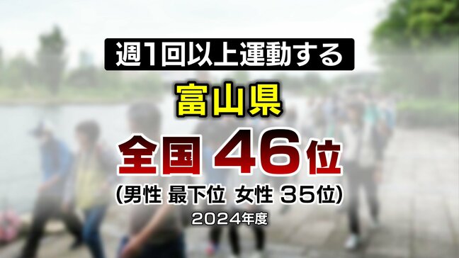週1回以上スポーツする？ランキング…富山県は全国46位（男性 ワースト1位 女性 35位）高いマイカー保有率で歩かないから？|TBS NEWS DIG