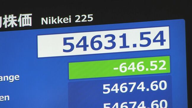【速報】日経平均株価 一時600円超の値下がり　節目の5万5000円台を挟んだ水準で取引続く|TBS NEWS DIG