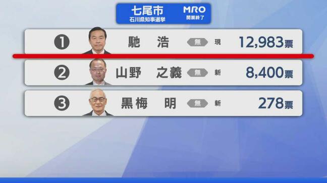 【選挙速報】石川県知事選挙 七尾市の開票状況(開票終了)|TBS NEWS DIG