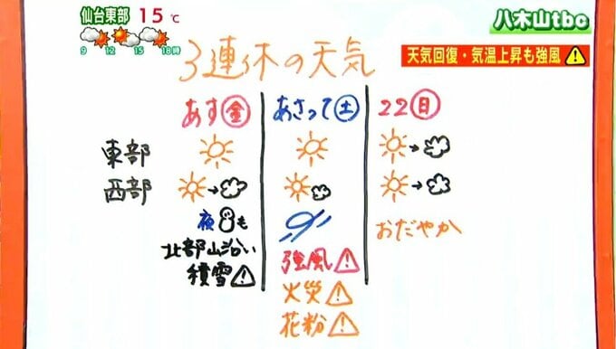 【3連休・宮城の天気】強風・花粉飛散に注意　気温は平年並みか少し高いくらいで週明けは雨模様『花粉情報掲載』tbc気象台|TBS NEWS DIG