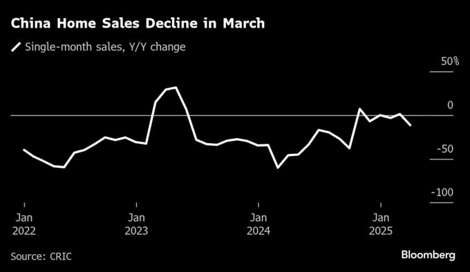 中国の不動産不況が悪化－住宅販売が減少、万科は上場以来初の赤字