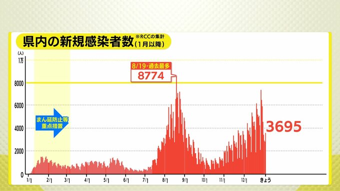 広島県内３６９５人感染　市町別詳細　新型コロナ（３日）　|　RCC NEWS | 広島ニュース | RCC中国放送