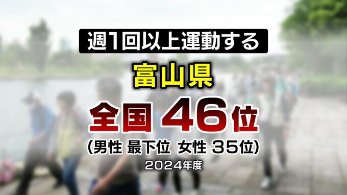 週1回以上スポーツする？ランキング…富山県は全国46位（男性 ワースト1位 女性 35位）高いマイカー保有率で歩かないから？　|　富山のニュース｜天気・防災｜チューリップテレビ