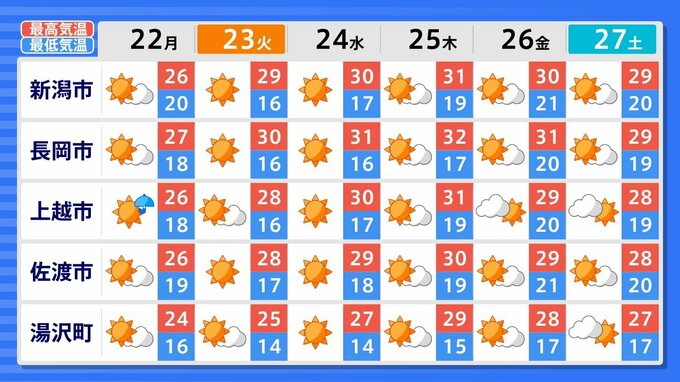 20日午後6時からの24時間で最大80mmの『雨予想』【3時間ごとの雨シミュレーション】新潟県 下越・佐渡　|　新潟のニュース・天気｜BSN NEWS｜BSN新潟放送