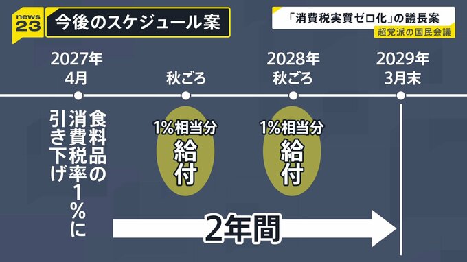 「消費税を実質ゼロ化」議長案提示　一部野党が反発、意見集約は難航か　超党派の国民会議|TBS NEWS DIG