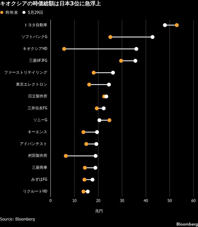 キオクシアHD時価総額、MUFG超えて3位に－メモリーブームで業績期待