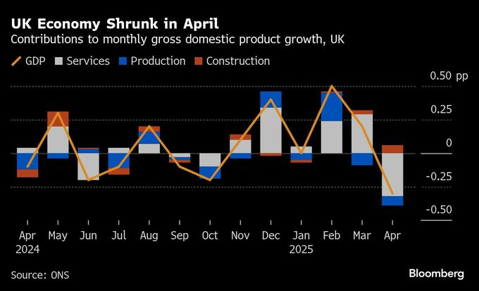 英ＧＤＰ、４月は予想以上の大幅な落ち込み－トランプ関税や増税響く