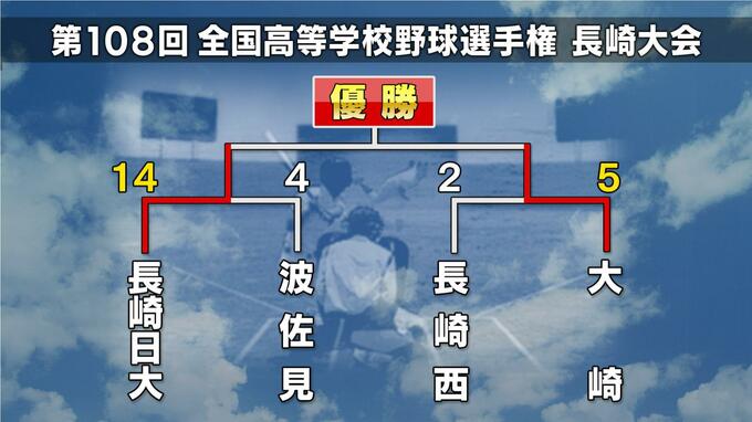 【高校野球長崎大会】きょう決勝戦　長崎日大 VS 大崎　夏の甲子園10回目か初出場か　いよいよ頂上決戦【トーナメント表】|TBS NEWS DIG
