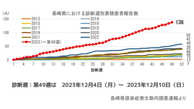 梅毒患者 累積報告数が138人　妊娠中の感染報告が1人増え7人に　割合は20～30代が約6割　長崎　|　長崎のニュース | 天気 | NBC長崎放送