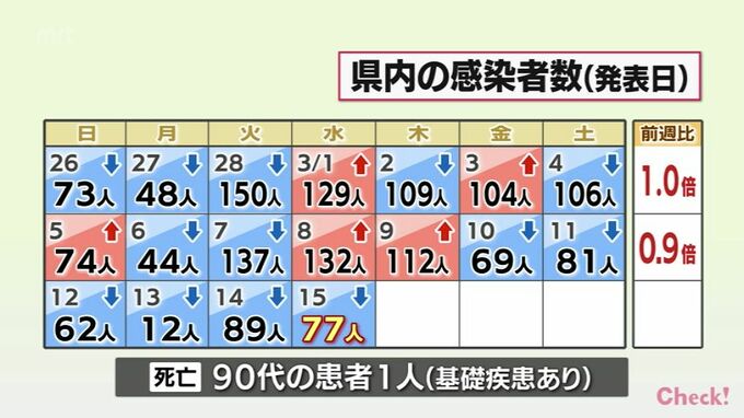 新型コロナ　15日　宮崎県内で新たに77人感染　患者1人死亡　病床使用率4.5%　|　MRTニュース ｜ ＭＲＴ宮崎放送
