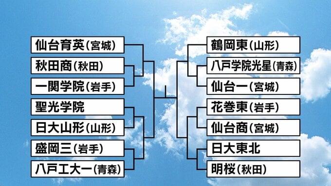 聖光学院は日大山形（山形）と対戦　日大東北は明桜（秋田）【春の高校野球東北大会】福島|TBS NEWS DIG