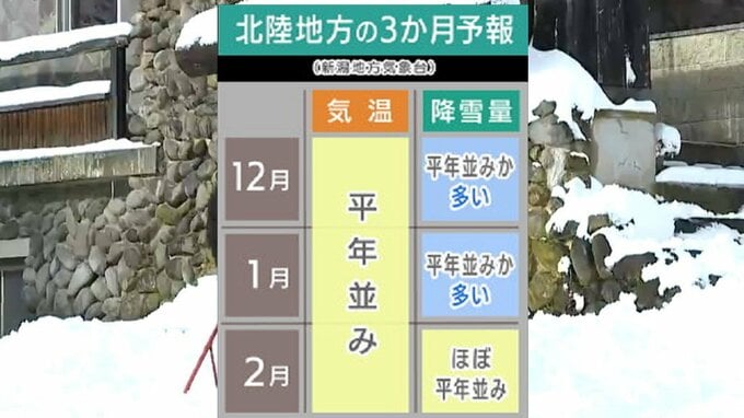 12月後半から１月にかけて「大雪となる可能性」冬型の気圧配置が一気に強まるか【3か月予報】新潟地方気象台|TBS NEWS DIG
