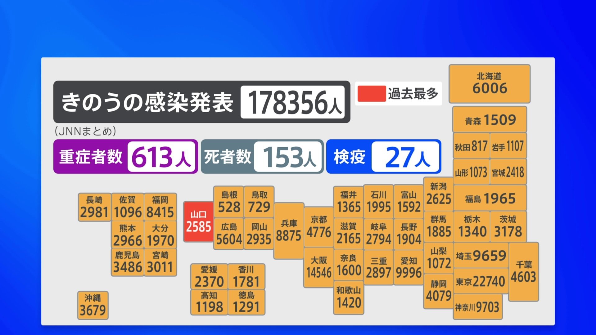 全国感染者17万56人 山口県は過去最多 新型コロナ Tbs News Dig
