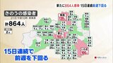 新型コロナ864人感染 15日連続前週下回る(21日発表) | 福島のニュース│TUF