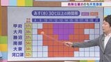 27日は体温越えの危険な暑さ 局地的に激しい雷雨に要注意 米津龍一気象予報士が解説 山梨 | 山梨のニュース | UTYテレビ山梨